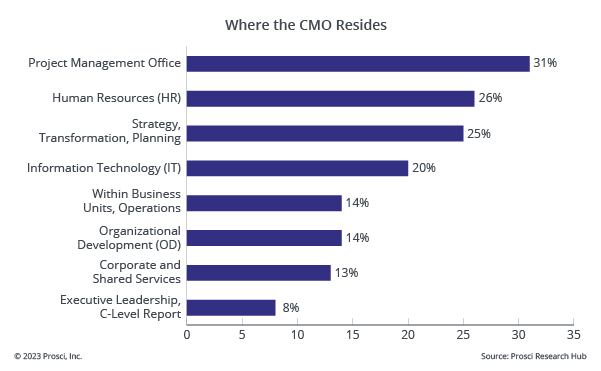 Where the CMO lives_BPCM12e